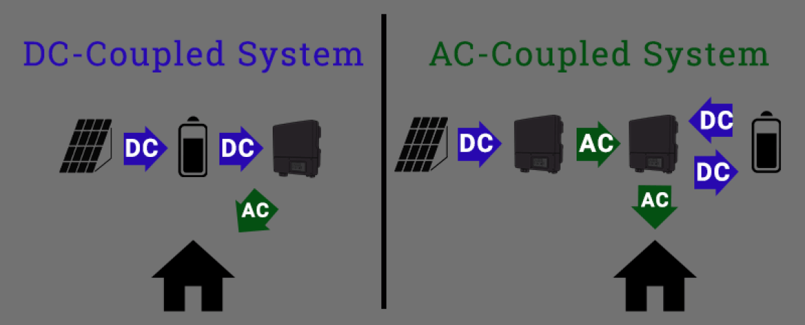 How AC and DC-Coupled Systems Work