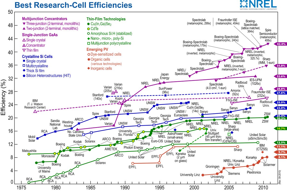 Historical efficiency development of different solar cell technologies