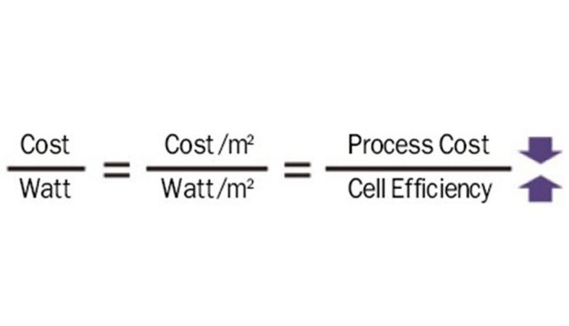 Cost reduces while efficiency increases