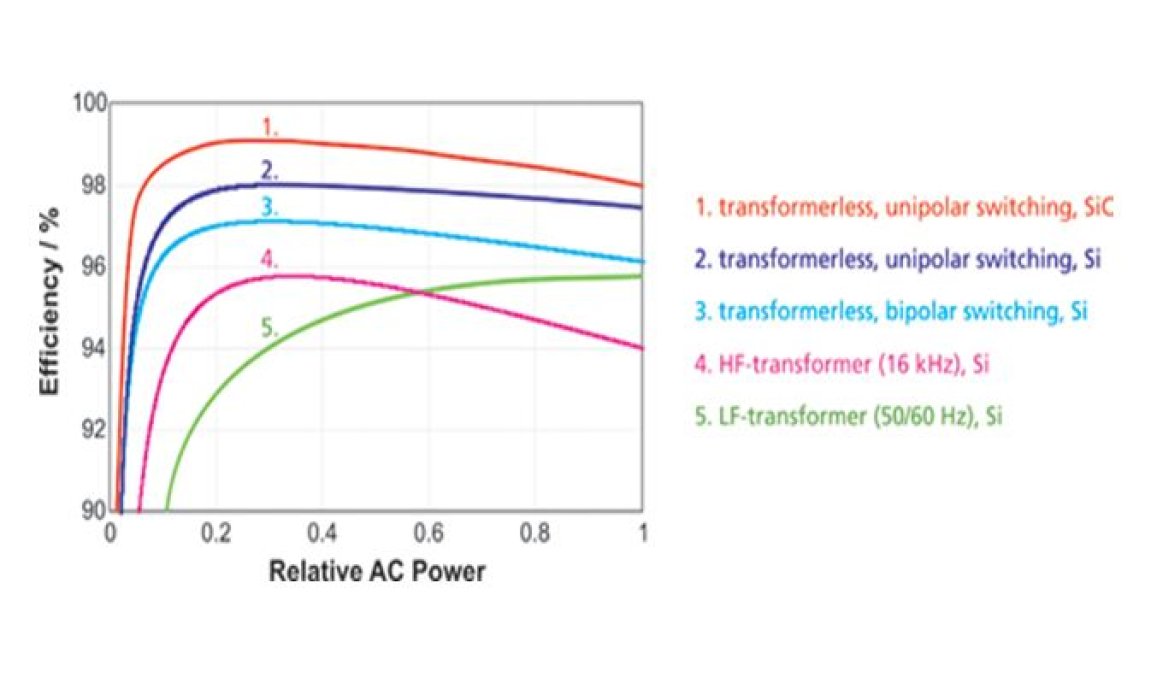 Figure 2: Comparison of Inverter Technology Efficiencies