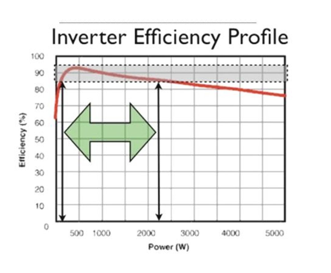 Figure 1: Inverter Efficiency and Power Output