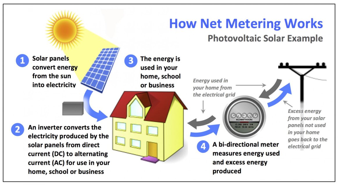 Net, Metering, Greentech RenewablesSolar