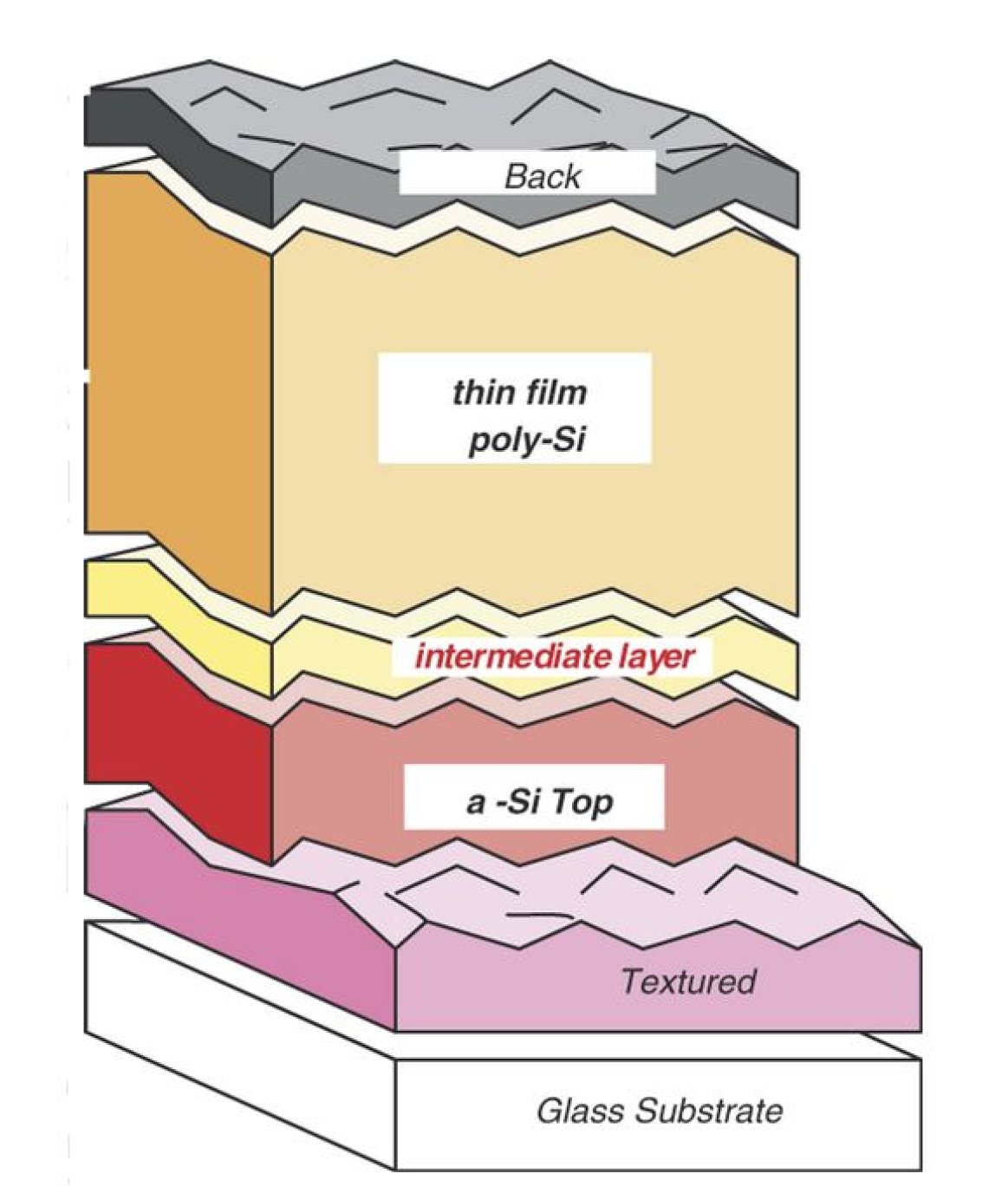 Layers of a thin film a-Si solar cell