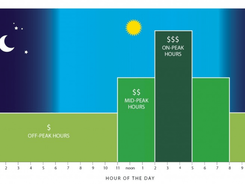 The cost of energy can change over the course of a day