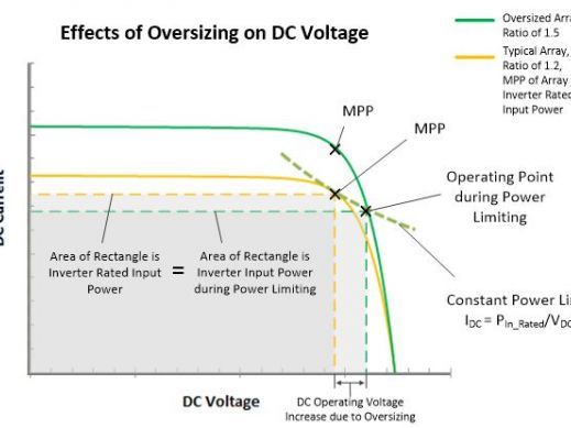 Effects of Oversizing on PV Voltage White Paper