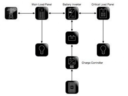 Sistema Solar PV -> Controlador de carga -> Banco de batería <-> Inversor (basado en el banco de baterías) <-> cargas de corriente alterna <-> Utilidad