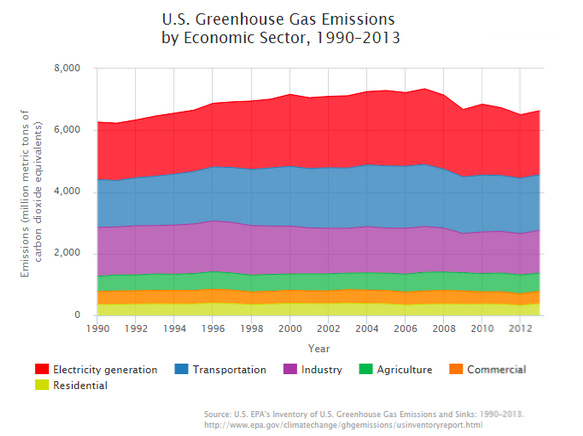 Greenhouse Emissions Graph